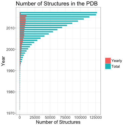 Number of structures in the PDB